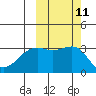Gareloi Island tide chart for Tuesday, October 11, 2022