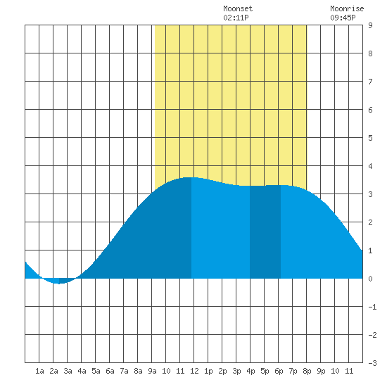 Gareloi Island tide chart for Thursday, October 13, 2022