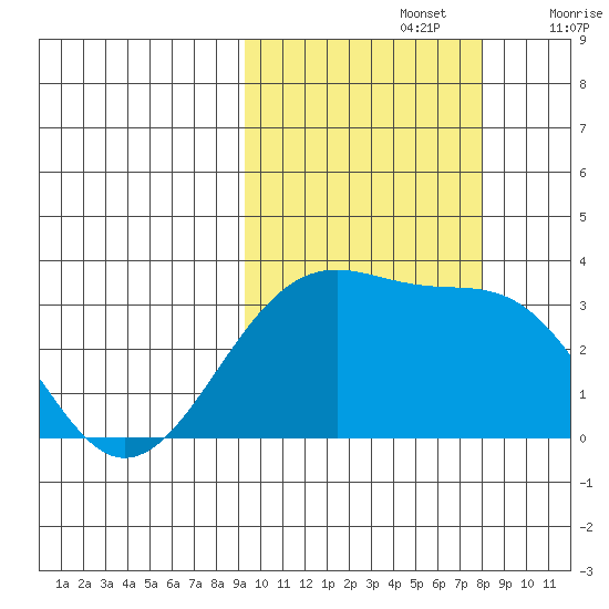 Gareloi Island tide chart for Saturday, October 15, 2022