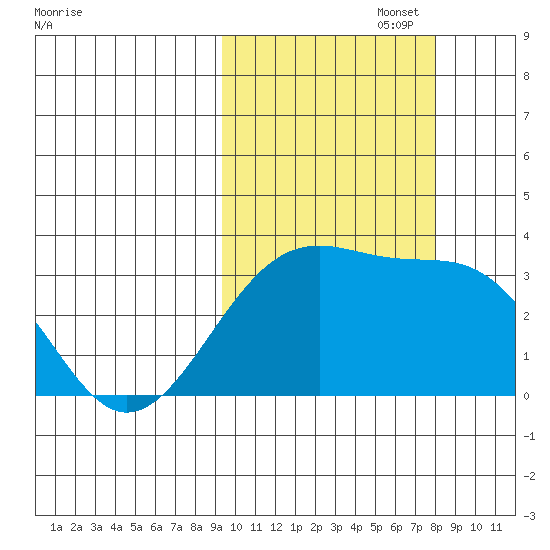 Gareloi Island tide chart for Sunday, October 16, 2022