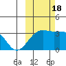 Gareloi Island tide chart for Tuesday, October 18, 2022