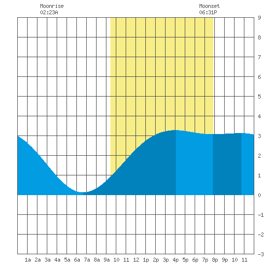 Gareloi Island tide chart for Wednesday, October 19, 2022