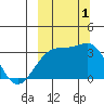 Gareloi Island tide chart for Saturday, October 1, 2022