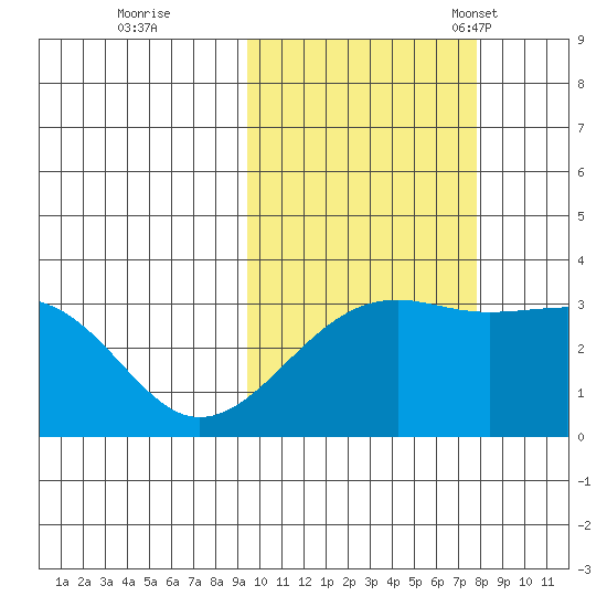 Gareloi Island tide chart for Thursday, October 20, 2022