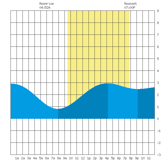 Gareloi Island tide chart for Friday, October 21, 2022