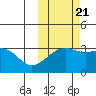 Gareloi Island tide chart for Friday, October 21, 2022