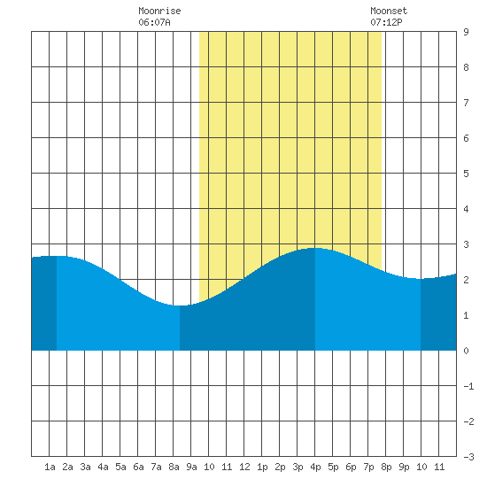 Gareloi Island tide chart for Saturday, October 22, 2022