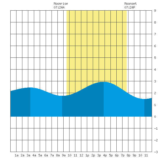 Gareloi Island tide chart for Sunday, October 23, 2022