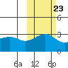 Gareloi Island tide chart for Sunday, October 23, 2022