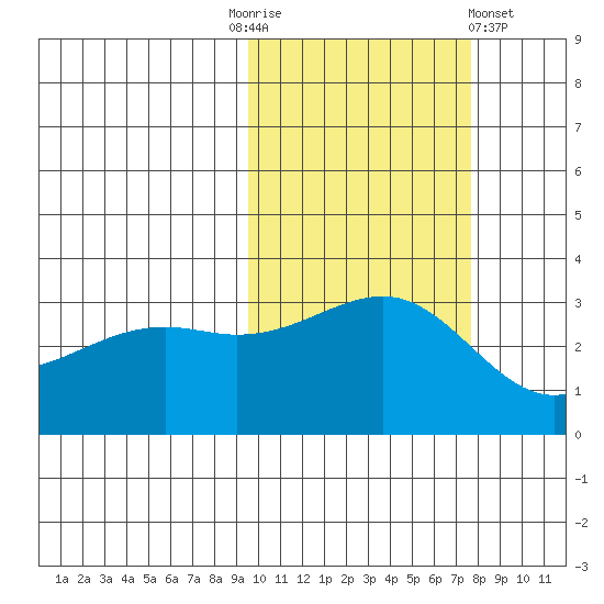 Gareloi Island tide chart for Monday, October 24, 2022
