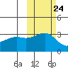 Gareloi Island tide chart for Monday, October 24, 2022