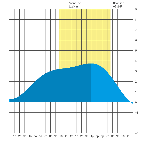 Gareloi Island tide chart for Wednesday, October 26, 2022