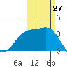 Gareloi Island tide chart for Thursday, October 27, 2022