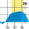 Gareloi Island tide chart for Friday, October 28, 2022