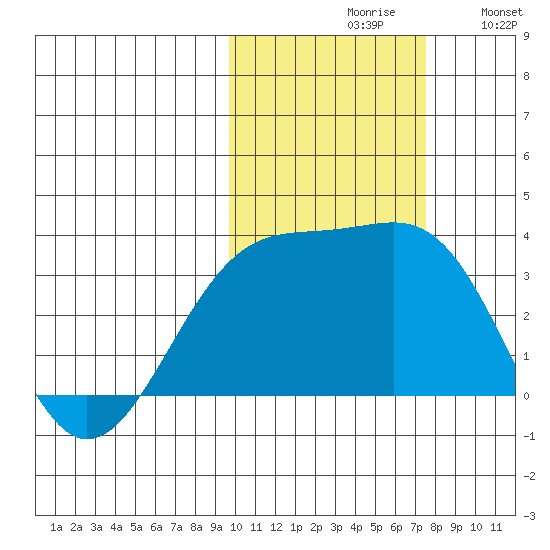 Gareloi Island tide chart for Saturday, October 29, 2022