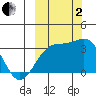 Gareloi Island tide chart for Sunday, October 2, 2022