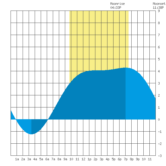 Gareloi Island tide chart for Sunday, October 30, 2022