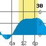 Gareloi Island tide chart for Sunday, October 30, 2022