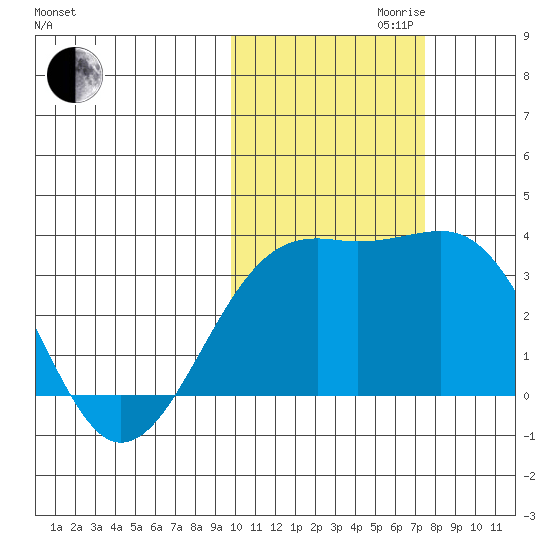 Gareloi Island tide chart for Monday, October 31, 2022
