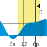 Gareloi Island tide chart for Tuesday, October 4, 2022