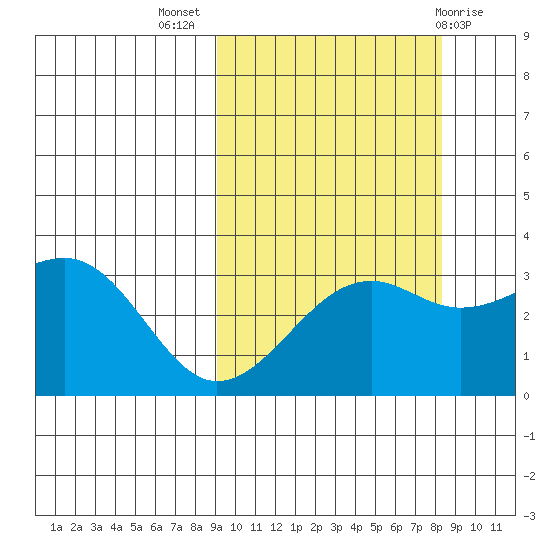 Gareloi Island tide chart for Friday, October 7, 2022