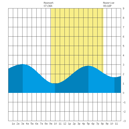 Gareloi Island tide chart for Saturday, October 8, 2022