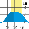 Gareloi Island tide chart for Thursday, November 10, 2022