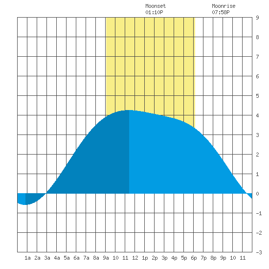 Gareloi Island tide chart for Friday, November 11, 2022