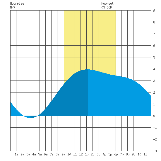 Gareloi Island tide chart for Tuesday, November 15, 2022
