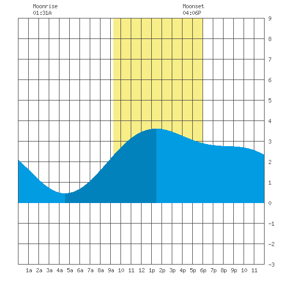 Gareloi Island tide chart for Thursday, November 17, 2022