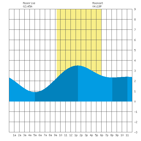 Gareloi Island tide chart for Friday, November 18, 2022
