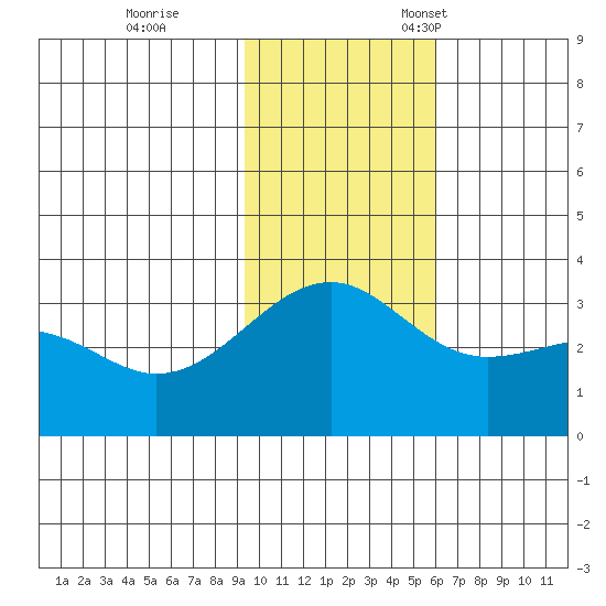 Gareloi Island tide chart for Saturday, November 19, 2022
