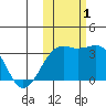 Gareloi Island tide chart for Tuesday, November 1, 2022