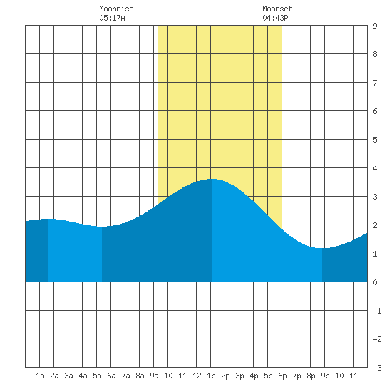 Gareloi Island tide chart for Sunday, November 20, 2022