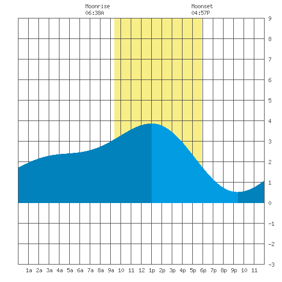 Gareloi Island tide chart for Monday, November 21, 2022