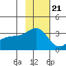 Gareloi Island tide chart for Monday, November 21, 2022