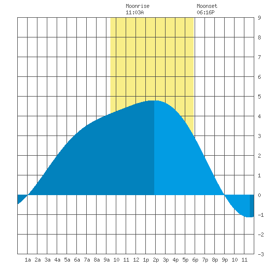 Gareloi Island tide chart for Thursday, November 24, 2022