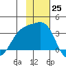Gareloi Island tide chart for Friday, November 25, 2022