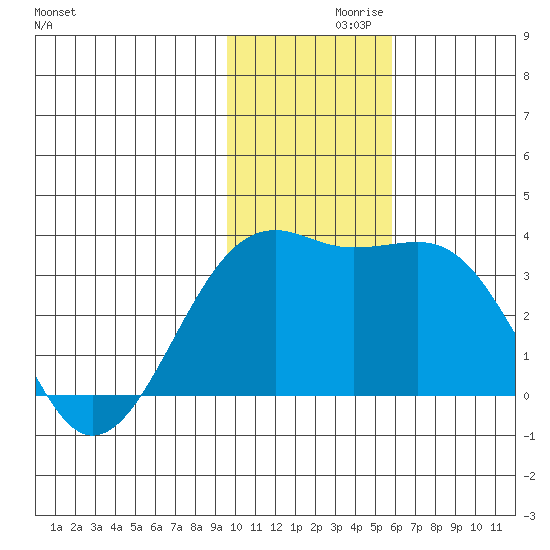 Gareloi Island tide chart for Tuesday, November 29, 2022