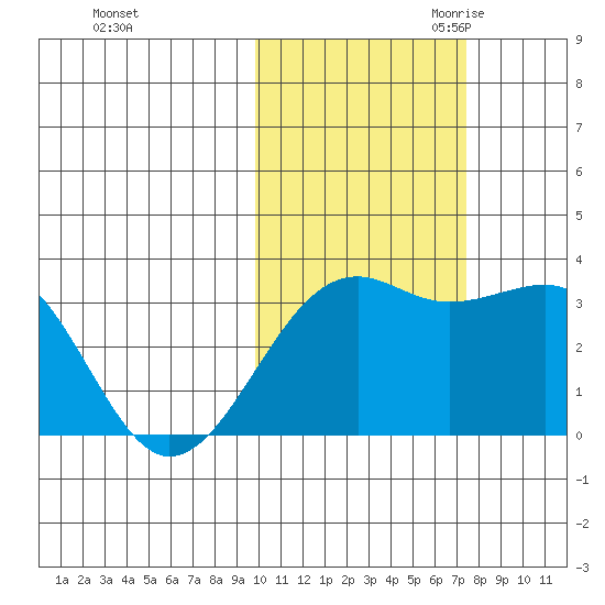 Gareloi Island tide chart for Wednesday, November 2, 2022