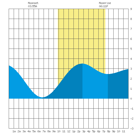 Gareloi Island tide chart for Thursday, November 3, 2022