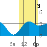 Gareloi Island tide chart for Thursday, November 3, 2022