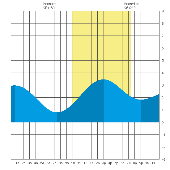 Gareloi Island tide chart for Friday, November 4, 2022