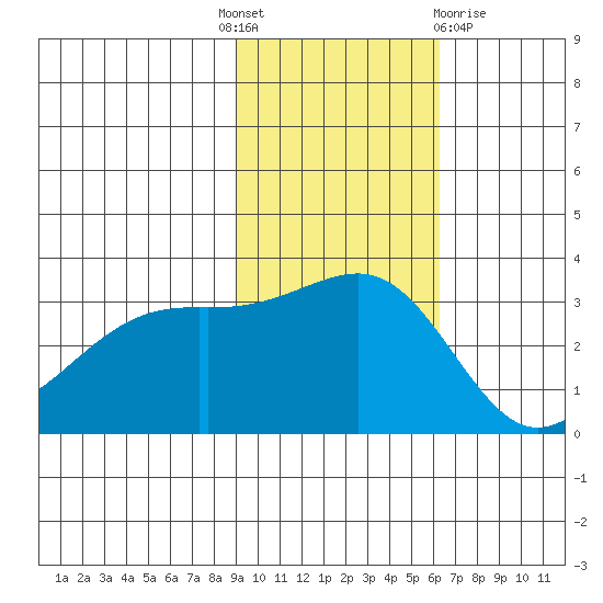 Gareloi Island tide chart for Monday, November 7, 2022
