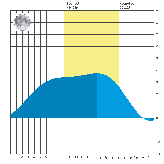 Gareloi Island tide chart for Tuesday, November 8, 2022