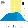 Gareloi Island tide chart for Tuesday, November 8, 2022