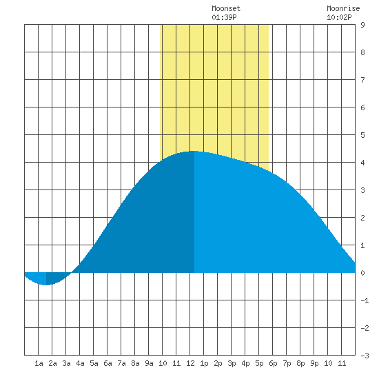 Gareloi Island tide chart for Monday, December 12, 2022
