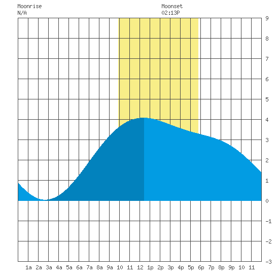 Gareloi Island tide chart for Wednesday, December 14, 2022