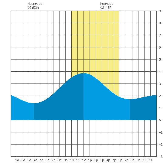 Gareloi Island tide chart for Saturday, December 17, 2022