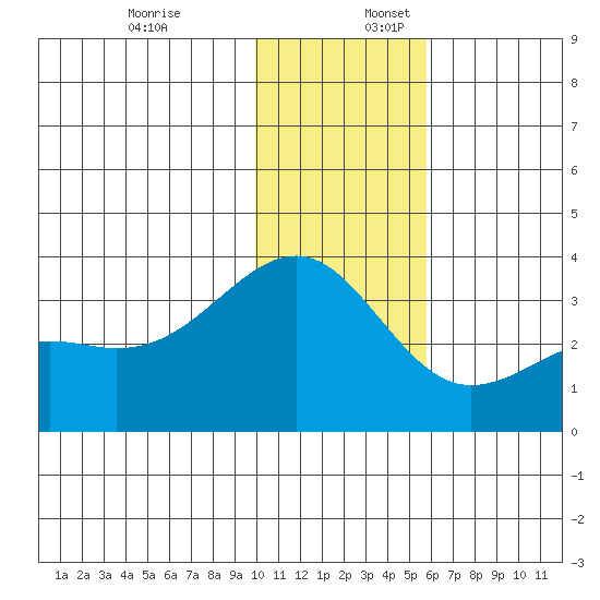 Gareloi Island tide chart for Sunday, December 18, 2022
